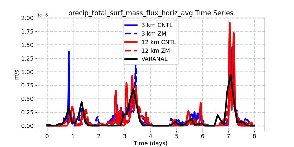 precip_total_surf_mass_flux_horiz_avg_timeseries.jpg
