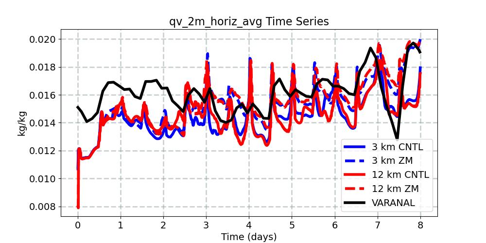 qv_2m_horiz_avg_timeseries.jpg