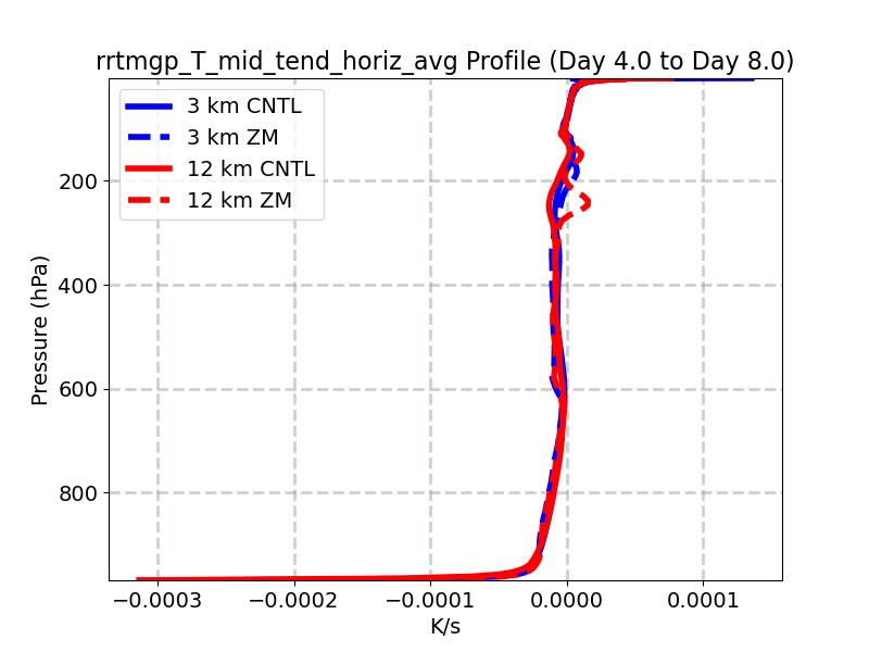 rrtmgp_T_mid_tend_horiz_avg_profile_window2.jpg