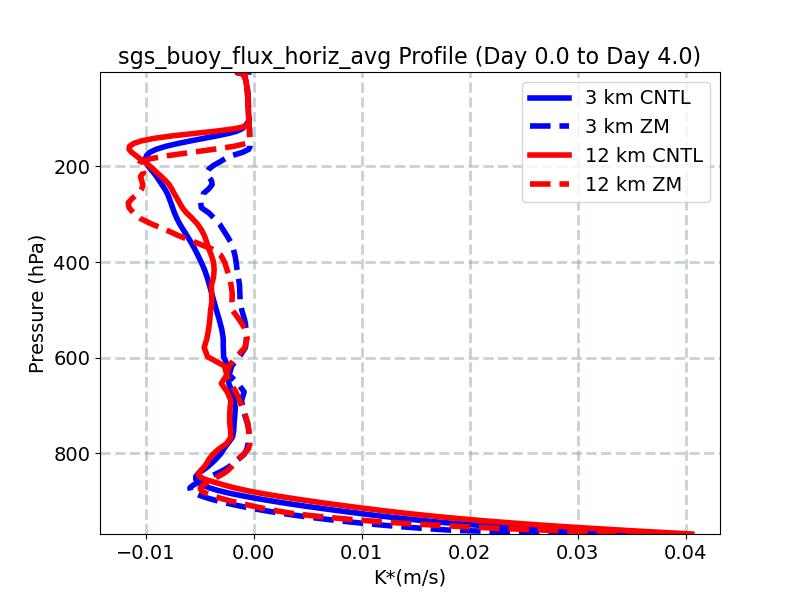 sgs_buoy_flux_horiz_avg_profile_window1.jpg