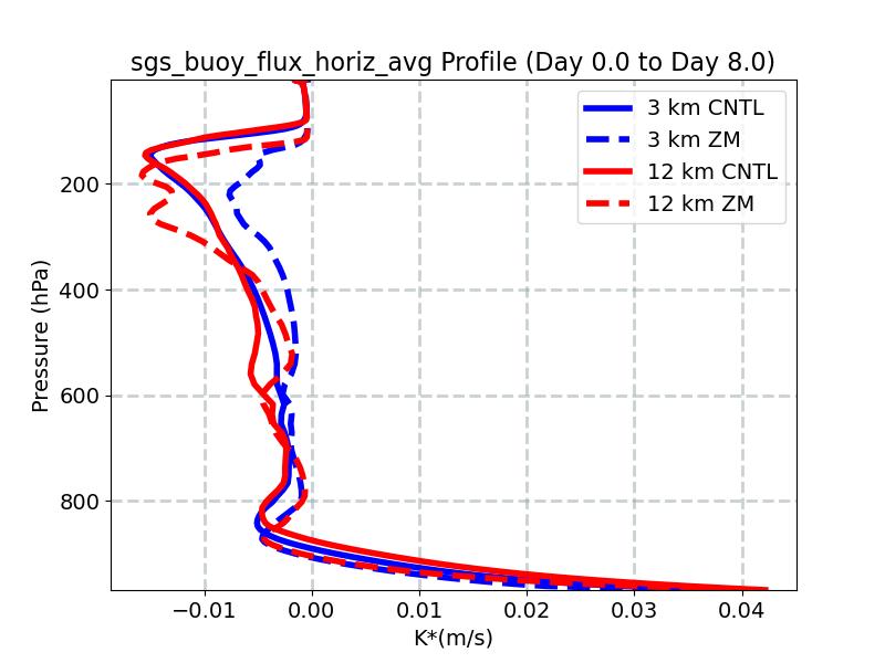 sgs_buoy_flux_horiz_avg_profile_window3.jpg