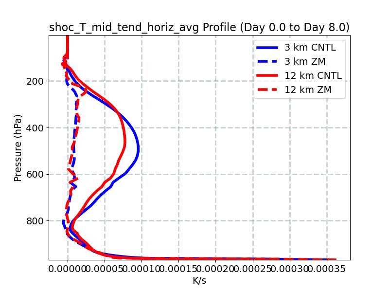shoc_T_mid_tend_horiz_avg_profile_window3.jpg
