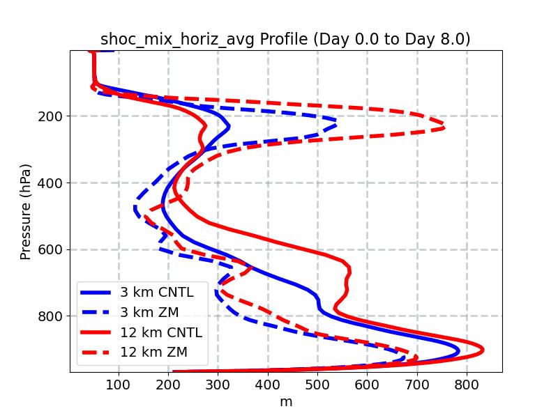 shoc_mix_horiz_avg_profile_window3.jpg