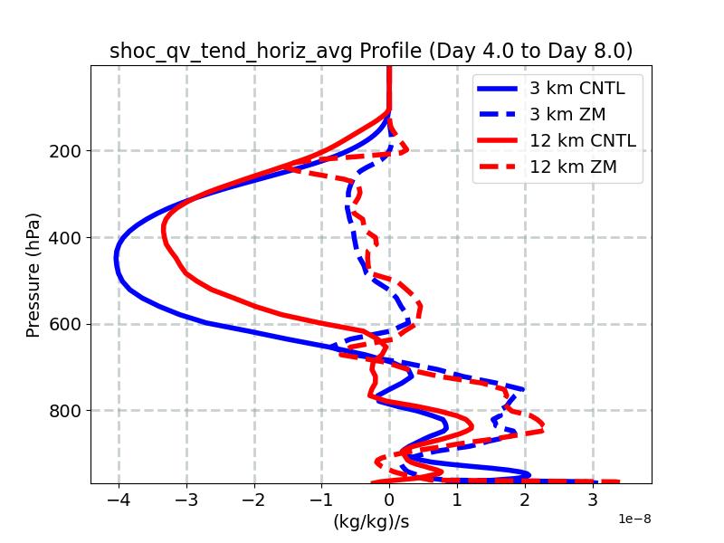 shoc_qv_tend_horiz_avg_profile_window2.jpg
