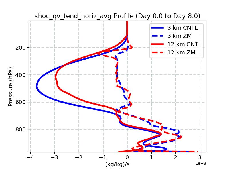 shoc_qv_tend_horiz_avg_profile_window3.jpg
