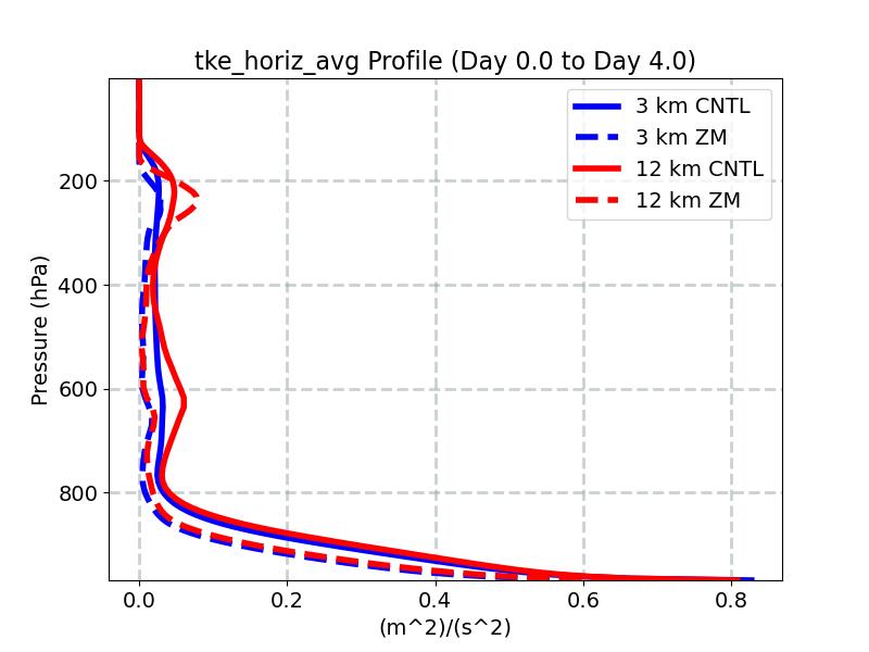 tke_horiz_avg_profile_window1.jpg