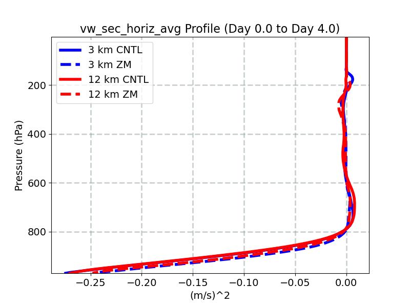 vw_sec_horiz_avg_profile_window1.jpg