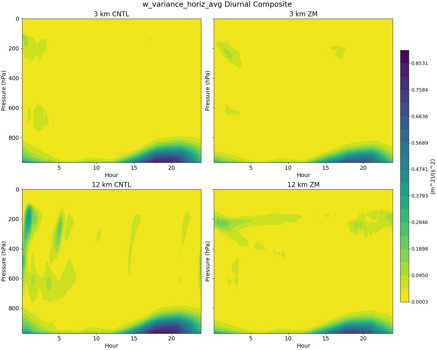 w_variance_horiz_avg_diurnal2d.jpg