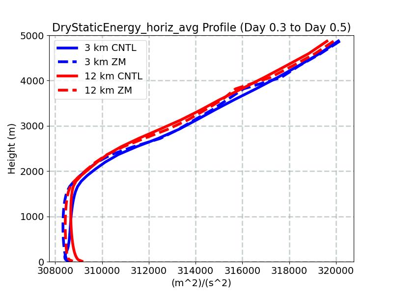 DryStaticEnergy_horiz_avg_profile_window3.jpg