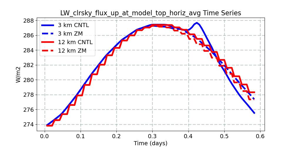 LW_clrsky_flux_up_at_model_top_horiz_avg_timeseries.jpg