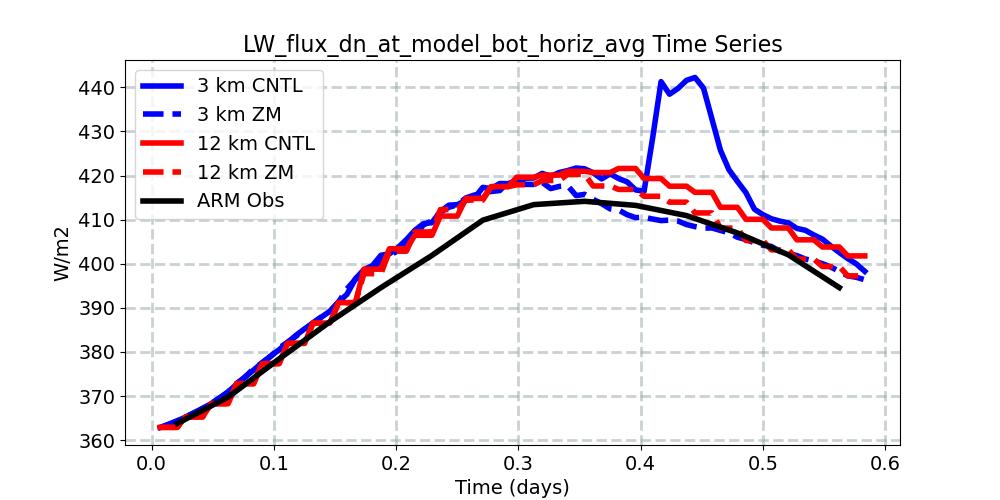 LW_flux_dn_at_model_bot_horiz_avg_timeseries.jpg