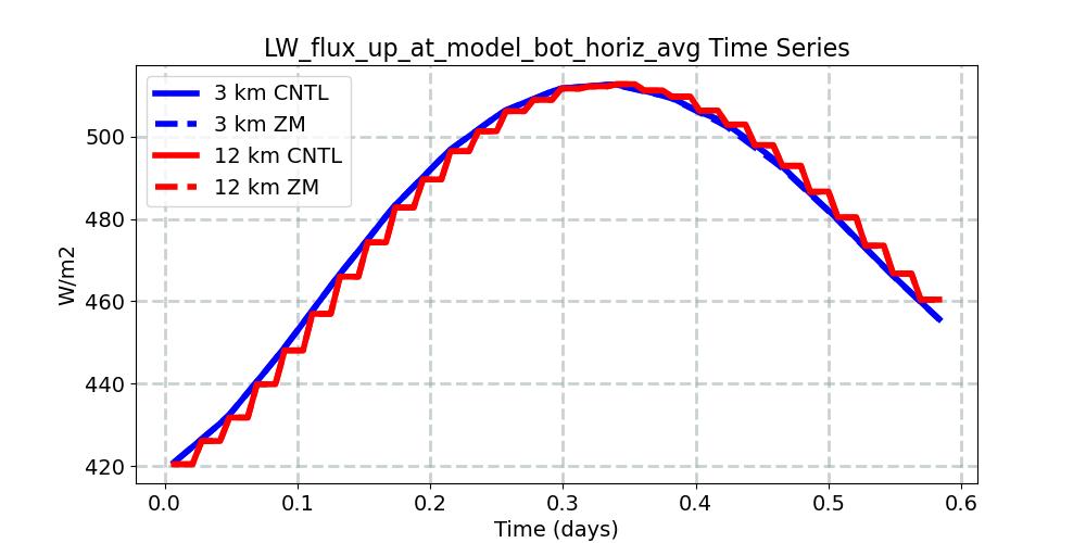LW_flux_up_at_model_bot_horiz_avg_timeseries.jpg