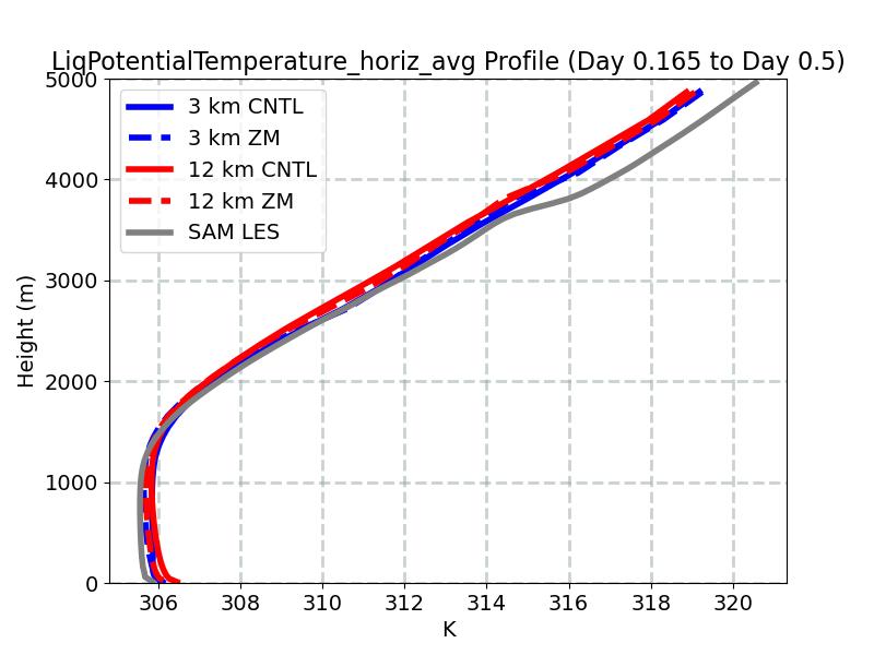 LiqPotentialTemperature_horiz_avg_profile_window4.jpg