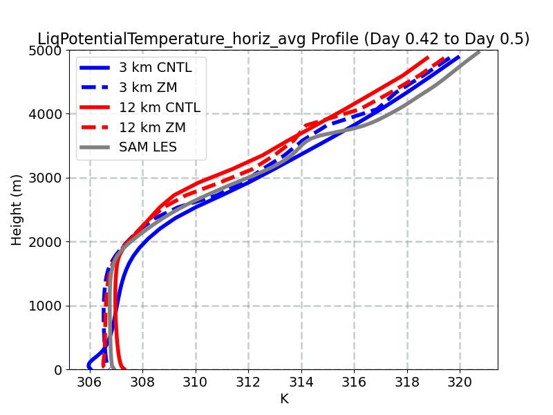 LiqPotentialTemperature_horiz_avg_profile_window5.jpg