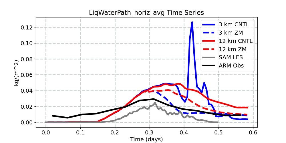 LiqWaterPath_horiz_avg_timeseries.jpg