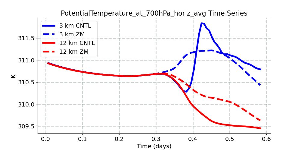 PotentialTemperature_at_700hPa_horiz_avg_timeseries.jpg