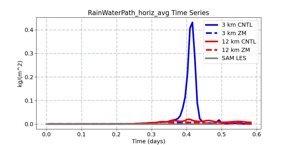 RainWaterPath_horiz_avg_timeseries.jpg