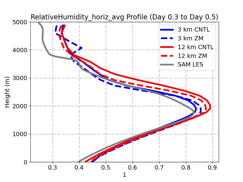RelativeHumidity_horiz_avg_profile_window3.jpg