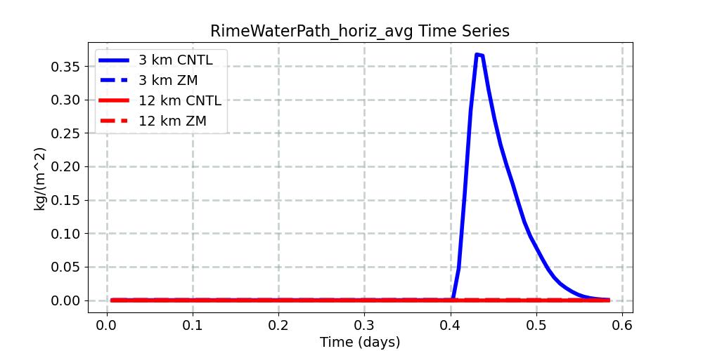 RimeWaterPath_horiz_avg_timeseries.jpg