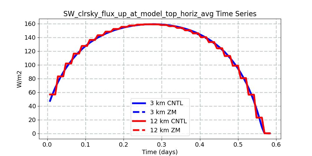 SW_clrsky_flux_up_at_model_top_horiz_avg_timeseries.jpg
