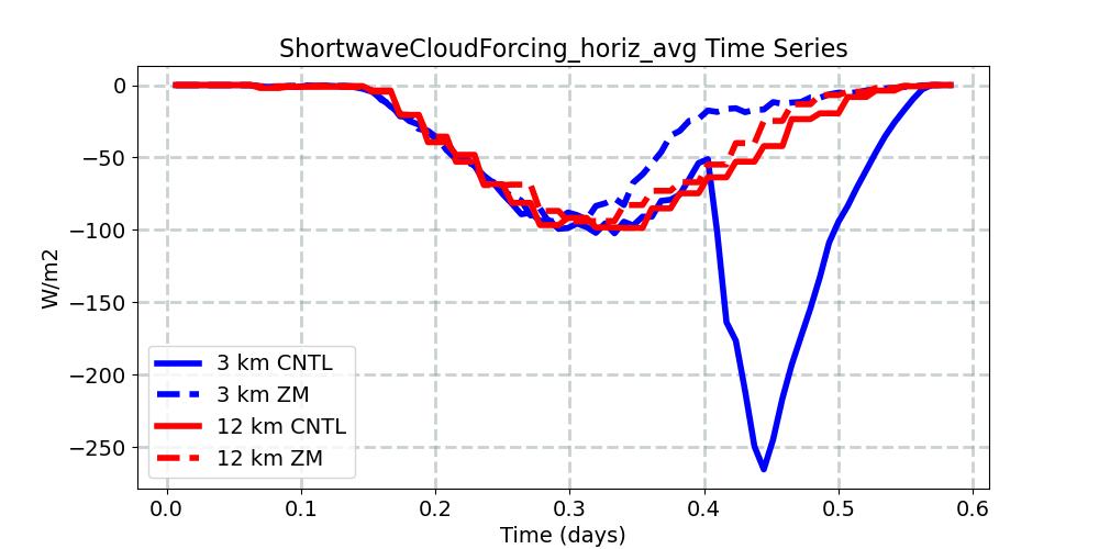 ShortwaveCloudForcing_horiz_avg_timeseries.jpg