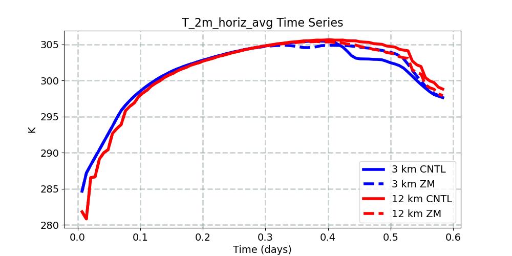 T_2m_horiz_avg_timeseries.jpg