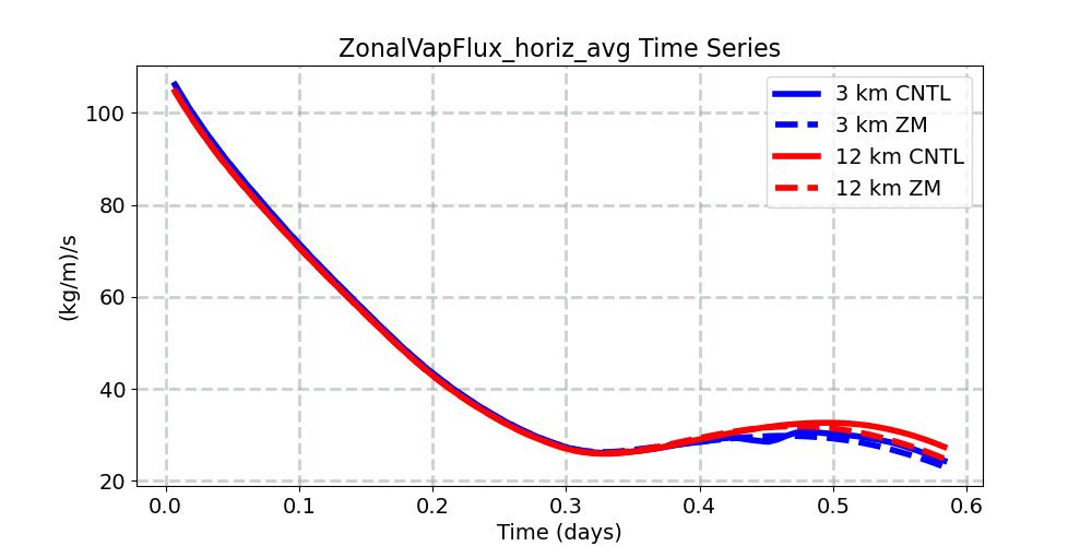 ZonalVapFlux_horiz_avg_timeseries.jpg