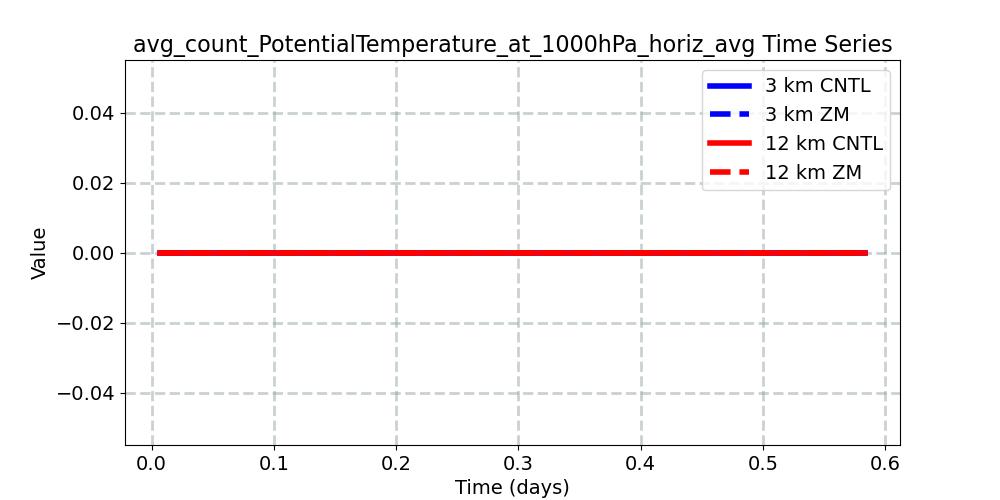 avg_count_PotentialTemperature_at_1000hPa_horiz_avg_timeseries.jpg
