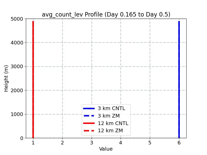 avg_count_lev_profile_window4.jpg