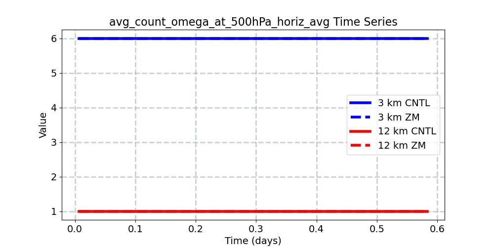 avg_count_omega_at_500hPa_horiz_avg_timeseries.jpg