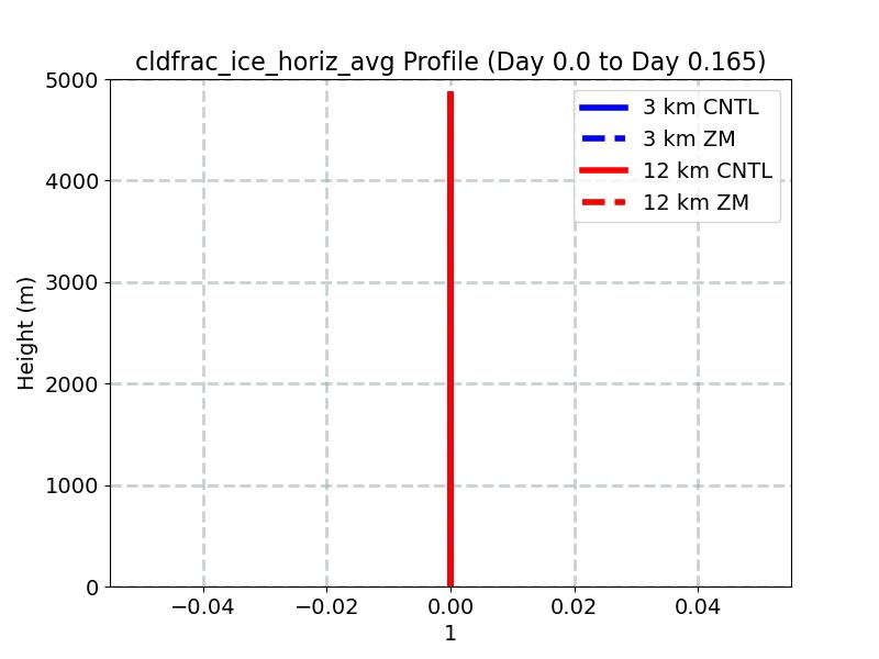 cldfrac_ice_horiz_avg_profile_window1.jpg