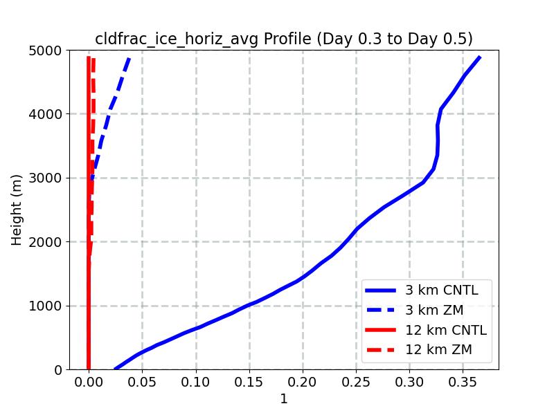 cldfrac_ice_horiz_avg_profile_window3.jpg