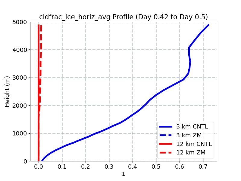 cldfrac_ice_horiz_avg_profile_window5.jpg