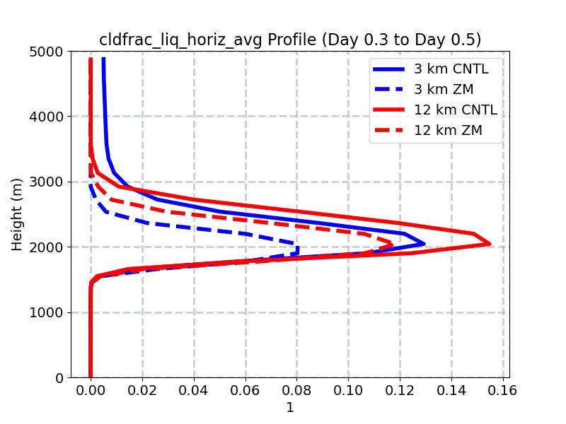 cldfrac_liq_horiz_avg_profile_window3.jpg
