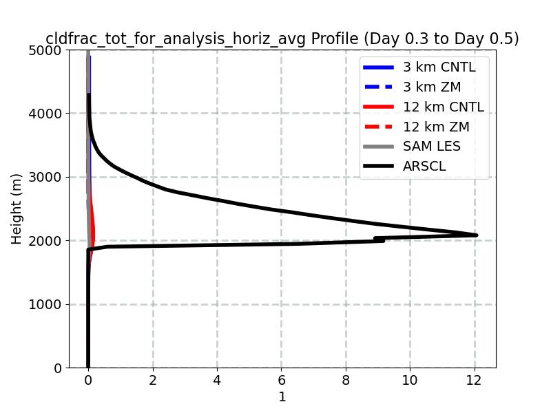 cldfrac_tot_for_analysis_horiz_avg_profile_window3.jpg