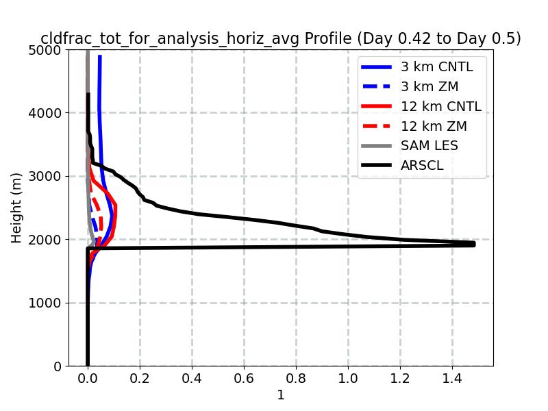 cldfrac_tot_for_analysis_horiz_avg_profile_window5.jpg