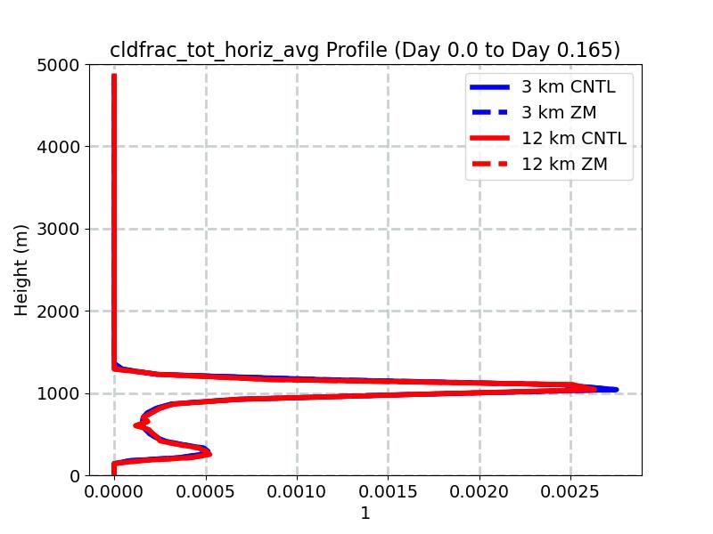 cldfrac_tot_horiz_avg_profile_window1.jpg
