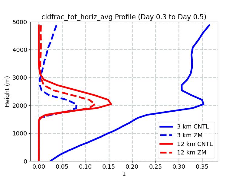 cldfrac_tot_horiz_avg_profile_window3.jpg