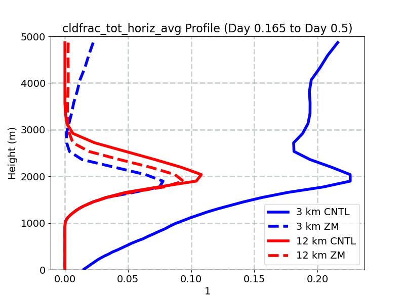 cldfrac_tot_horiz_avg_profile_window4.jpg