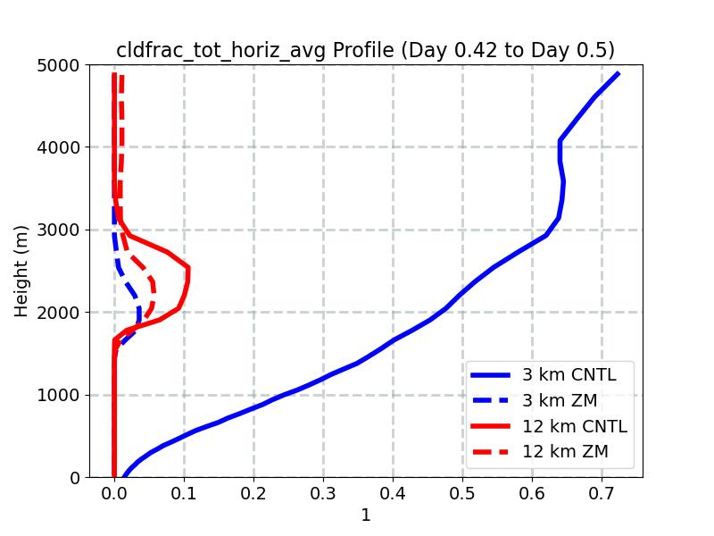 cldfrac_tot_horiz_avg_profile_window5.jpg