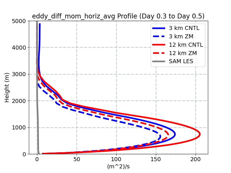 eddy_diff_mom_horiz_avg_profile_window3.jpg