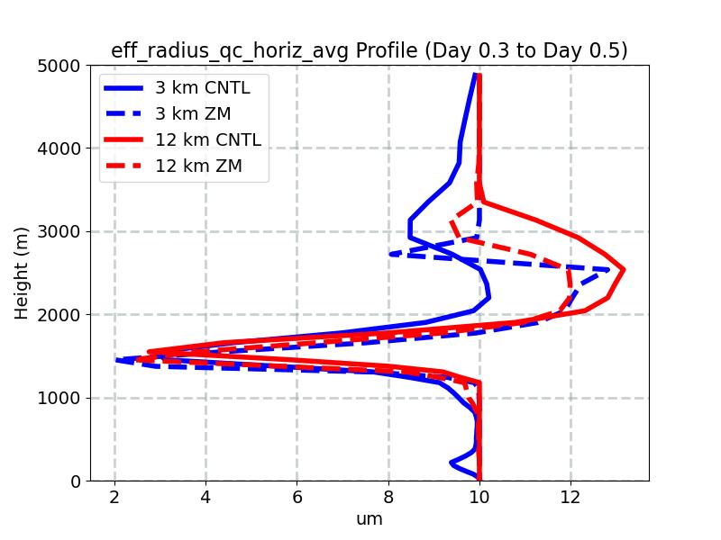 eff_radius_qc_horiz_avg_profile_window3.jpg