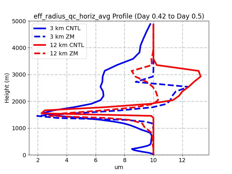 eff_radius_qc_horiz_avg_profile_window5.jpg