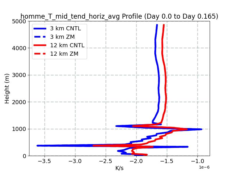 homme_T_mid_tend_horiz_avg_profile_window1.jpg