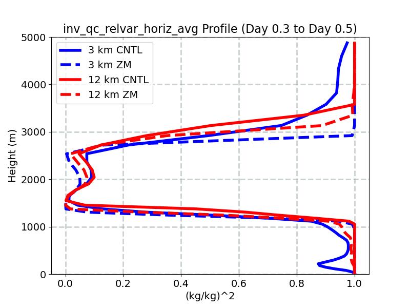 inv_qc_relvar_horiz_avg_profile_window3.jpg