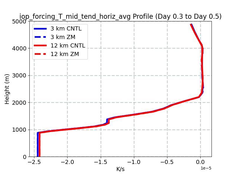iop_forcing_T_mid_tend_horiz_avg_profile_window3.jpg