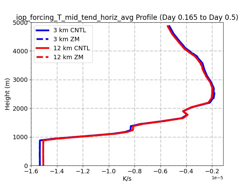 iop_forcing_T_mid_tend_horiz_avg_profile_window4.jpg