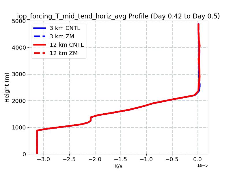 iop_forcing_T_mid_tend_horiz_avg_profile_window5.jpg