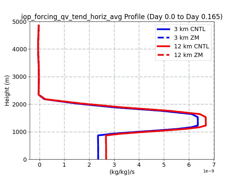 iop_forcing_qv_tend_horiz_avg_profile_window1.jpg