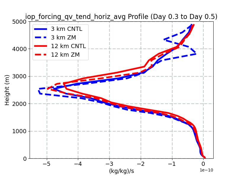 iop_forcing_qv_tend_horiz_avg_profile_window3.jpg